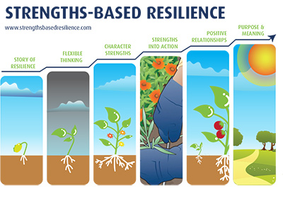 Strengths-Based Resilience infographic
